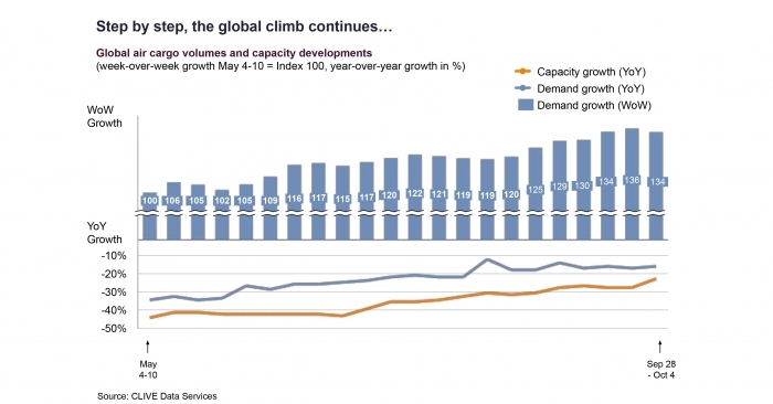 Record load factor, high air freight rates in Sept showed market edging towards sustainable recovery at start of traditional peak season, say CLIVE Data Services and TAC Index.