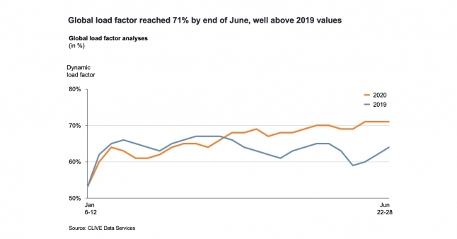 The next test will be how an influx of %u2018normal%u2019 passenger flights, which are not driven by cargo demand, will impact the dynamic load factor.