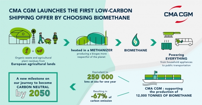 With biomethane, non-fossil energy, CMA CGM provides customers with a new and immediately available solution.
