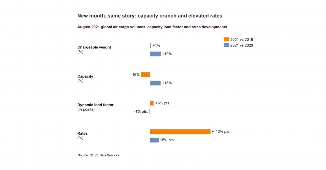 Global air cargo rates report 112% surge vs pre-Covid levels in August Global air cargo rates report 112% surge vs pre-Covid levels in August