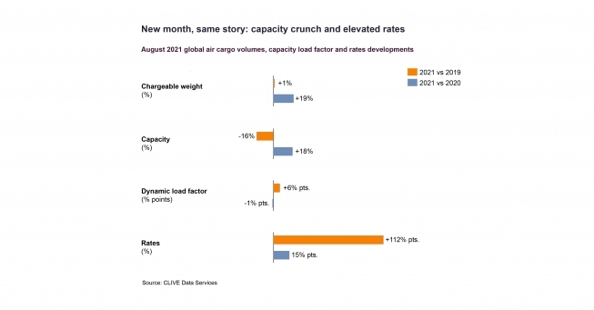 Global air cargo rates report 112% surge vs pre-Covid levels in August