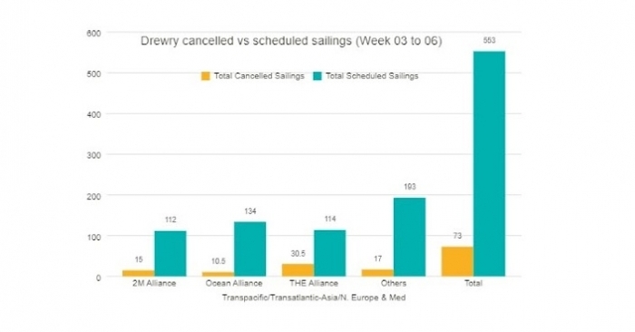 Carriers cancel 13% sailings adding to supply chain pressure