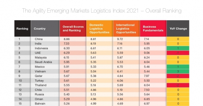 Across 50 countries, China, India and Indonesia rank highest in the Index for domestic logistics. China, India and Mexico are on top for international logistics with Vietnam 4th, Indonesia 5th, and Malaysia 7th. UAE, Malaysia and Saudi Arabia have the best business fundamentals.