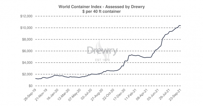 Container shipping rates cool off but still remain high