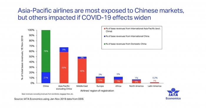 The bulk of which would be borne by carriers registered in China, with $12.8 billion loss in the China domestic market alone.