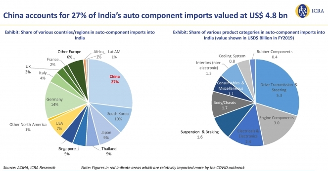 China accounts for 27% of India%u2019s auto component imports valued at $ 4.8 billion.