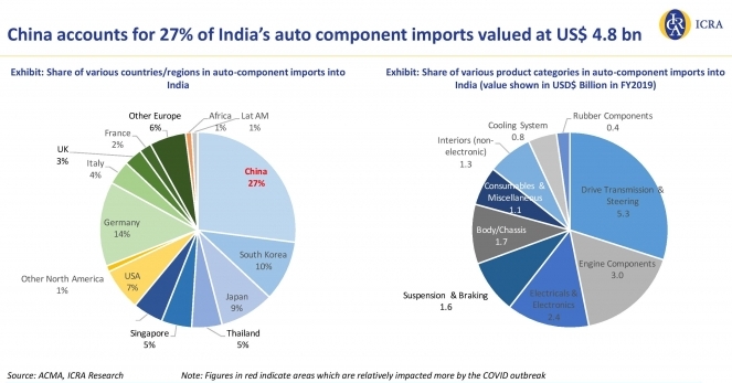 Coronavirus: Read how much Indian automotive supply chain is exposed to China