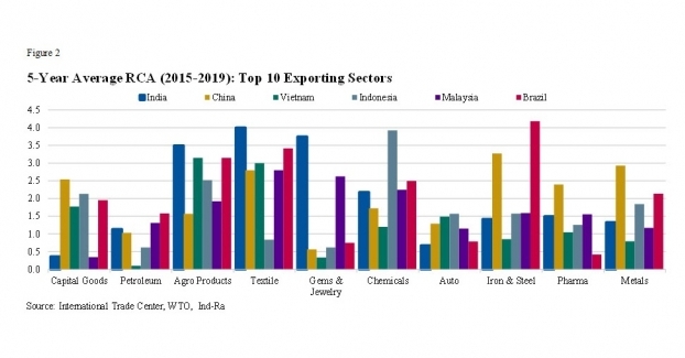 Rise in the trade competitiveness of countries such as Vietnam, Bangladesh, Indonesia, Malaysia and Brazil %u2013 evidenced in India%u2019s lower revealed comparative advantage (RCA) than other exporters.