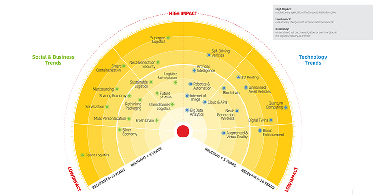 Those who adopt and scale new technology and upskill workforces fastest, will have a competitive advantage on the market.