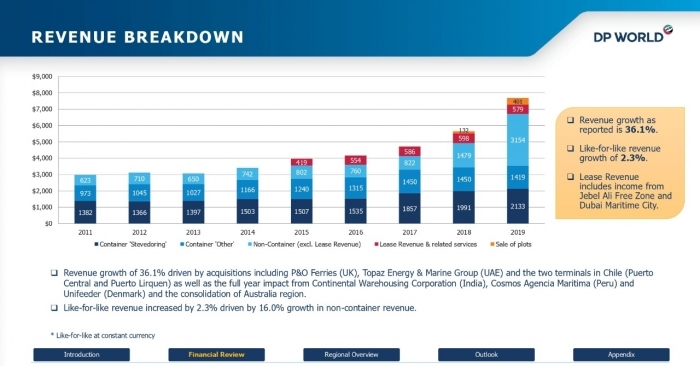 The growth was driven by acquisitions like P&O Ferries, Topaz Energy & Marine and the two terminals in Chile as well as the impact from Continental Warehousing Corporation, Cosmos Agencia Maritima and Unifeeder, and the consolidation of Australia region. The growth was driven by acquisitions like P&O Ferries, Topaz Energy & Marine and the two terminals in Chile as well as the impact from Continental Warehousing Corporation, Cosmos Agencia Maritima and Unifeeder, and the consolidation of Australia region.