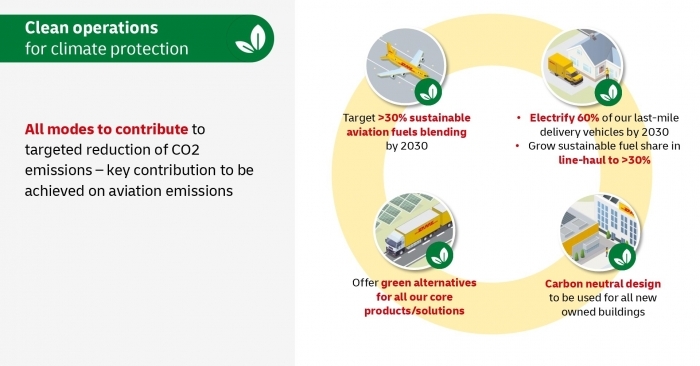 DPDHL also aims to achieve zero emissions by 2050 with investments into sustainable aviation fuel, sustainable maritime fuel, vehicles electrification and bio liquefied natural gas. DPDHL also aims to achieve zero emissions by 2050 with investments into sustainable aviation fuel, sustainable maritime fuel, vehicles electrification and bio liquefied natural gas.