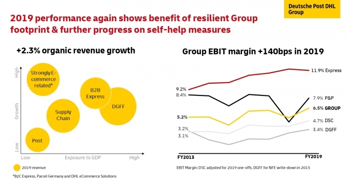 Operating profit (EBIT) improved by 30.6% to EUR 4.1 billion - a new record.