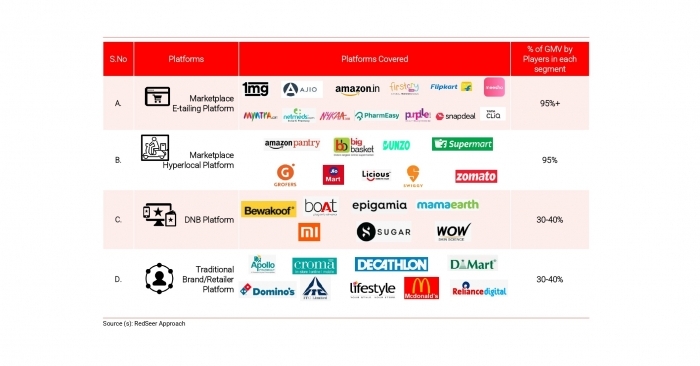 DDI is a toolkit for brands and platforms that has been developed after ~10,000 consumer surveys covering 38 players across four types of platforms i.e., e-tailing marketplaces, hyperlocal marketplaces, digitally native brands and traditional brands/retailers.