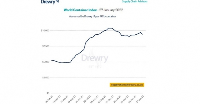 Drewry index down 2.9%; Chinese ports container volumes up 7% in 2021