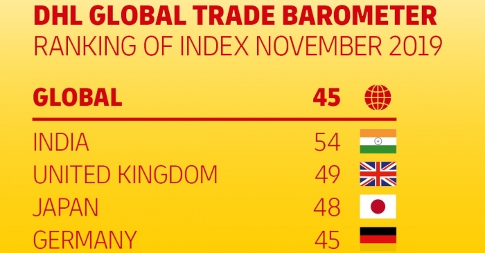 Thanks to the strong maritime exports and Imports that will maintain India's trade growth over the three-month period ending in January 2020.