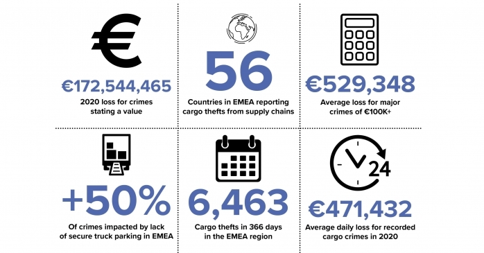 TAPA EMEA recorded 6,463 new cargo thefts across a record number of 56 countries in the region, and an average loss for every day of 2020 of %u20AC471,432.