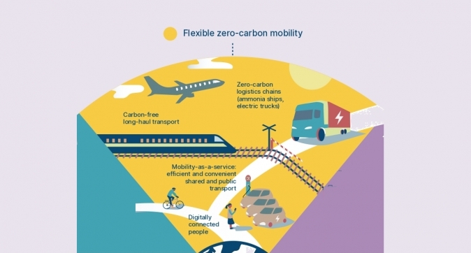 In long-distance transport (shipping and aviation), the shift to %u201Cdrop-in%u201D fuels will impose significant abatement costs in the long term, compared with fossil-fuel based alternatives ($100 to $300 per tonne of CO2).