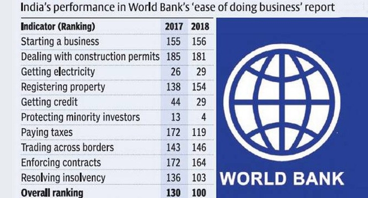 FIEO chief lauds govt initiatives that spurred India’s stellar performance in Ease of Doing Business Report 2019 FIEO chief lauds govt initiatives that spurred India’s stellar performance in Ease of Doing Business Report 2019