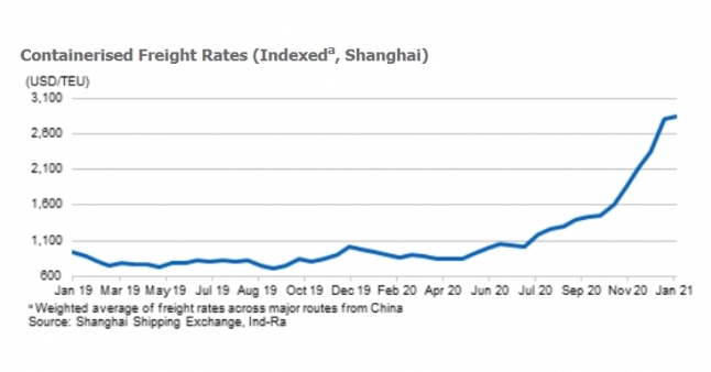 Amid a shortage of containers globally, container freight rates in January 2021 rose 192 percent YoY, disrupting trade flows across the world.