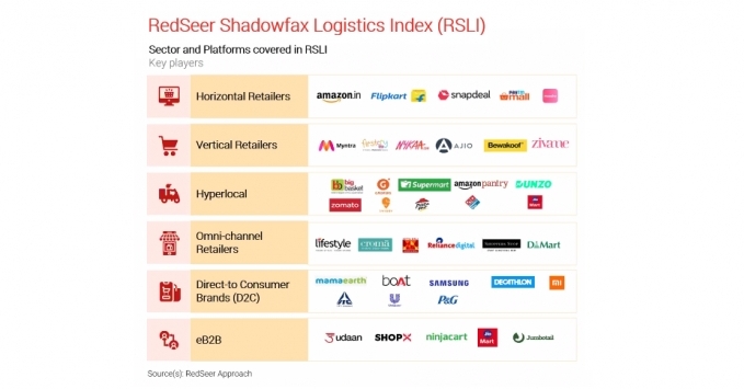 Built from a 3PL Logistics companies%u2019 point of view, the report divides e-commerce into six different sectors and uses data from 40 sector representative players with 30  expert discussions, 4300  customer surveys and 1200  merchant surveys.