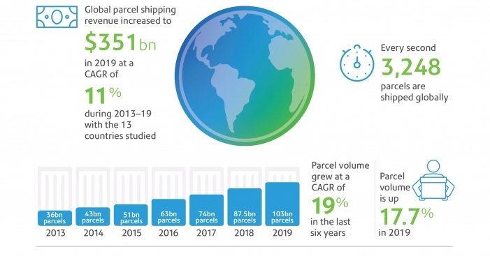 Over 3000 parcels were shipped every second in 2019 in the world%u2019s 13 major markets