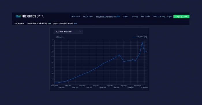 Freightos unveils air cargo index across weight, lanes, airport pairs