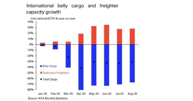 Daily widebody freighter utilization is close to 11 hours per day, the highest levels since these figures have been tracked in 2012.
