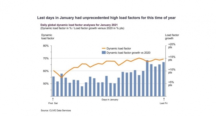 CLIVE%u2019s %u2018dynamic loadfactor%u2019 analyses for the first four weeks of the year ending 31 January, based on the volume and weight perspectives of cargo flown and capacity available, shows a load factor of 66 percent, up 9 percent pts year-on-year.