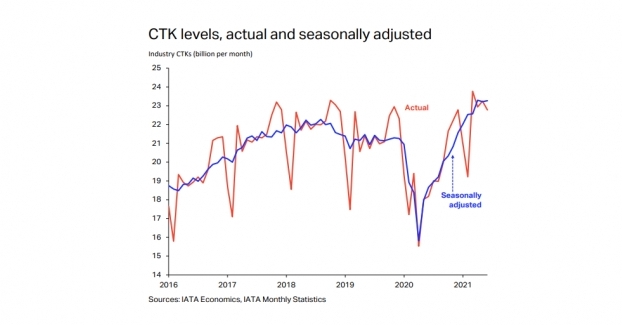 Overall capacity, measured in available cargo tonne-kilometers (ACTKs), remained constrained at 10.8 percent below pre-Covid-19 levels (June 2019) due to the ongoing grounding of passenger aircraft. Overall capacity, measured in available cargo tonne-kilometers (ACTKs), remained constrained at 10.8 percent below pre-Covid-19 levels (June 2019) due to the ongoing grounding of passenger aircraft.