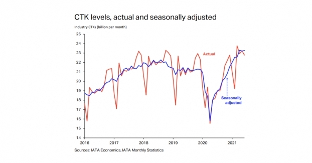 Overall capacity, measured in available cargo tonne-kilometers (ACTKs), remained constrained at 10.8 percent below pre-Covid-19 levels (June 2019) due to the ongoing grounding of passenger aircraft.