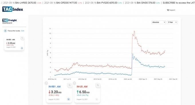 Global air cargo rate data platform TAC Index announces Indian entry