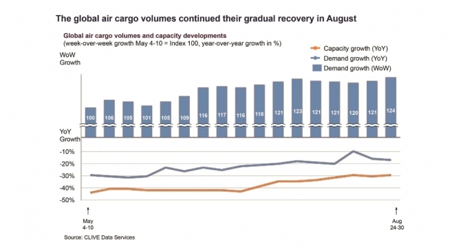 With capacity ex-China 19 percent less than in August 2019, air cargo yields on this lane remained at an elevated level; 25 percent higher than a year ago.