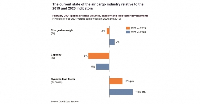 For the four weeks of last month, chargeable weight stood at just -1 precent compared to February 2019 and was 2 precent ahead of the same month of 2020.