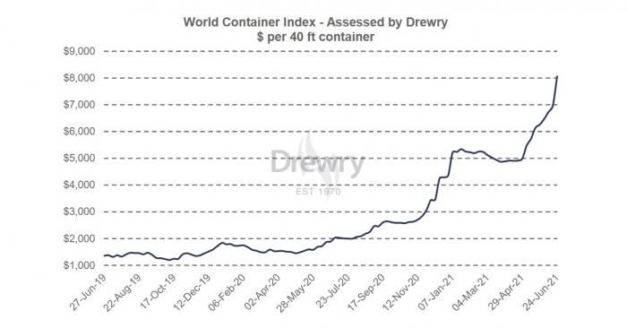 The average composite index of the WCI, assessed by Drewry for year-to-date, is $5,533 per 40ft container, which is $3,546 higher than the five-year average of $1,987 per 40ft container.
