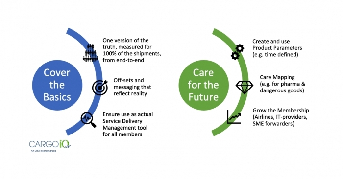 Cargo iQ's six strategic focal points, divided into two different themes: The Basics, addressing the industry basics, and The Future, helping our industry to be ready for future opportunities.