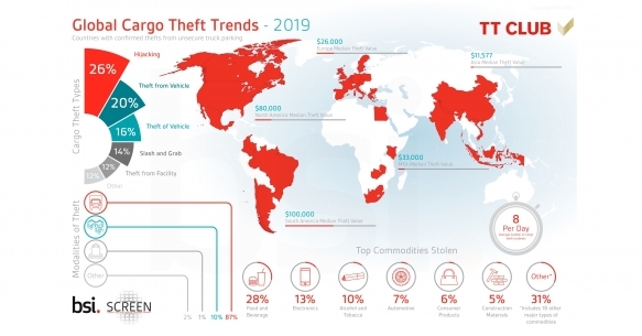 In the in transit types of thefts, thieves drive a vehicle behind a moving cargo truck, board the vehicle, and then throw goods to trailing accomplices.