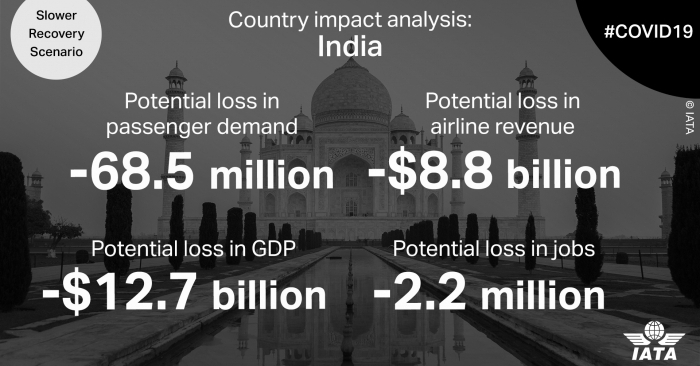 IATA is estimating that 68.5 million passengers will be lost, 2.2 million people will lose their jobs, $12.7 billion shrinkage in GDP and $8.8 billion revenue loss for the country%u2019s airline industry.