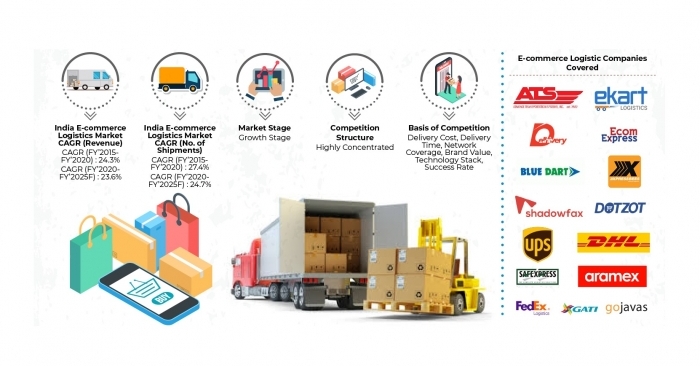 Currently most of the demand comes from metro and tier I cities. However, by 2025 this trend is expected to change, as tier II and lesser cities are emerging as new demand centres owing to higher internet penetration. Currently most of the demand comes from metro and tier I cities. However, by 2025 this trend is expected to change, as tier II and lesser cities are emerging as new demand centres owing to higher internet penetration.