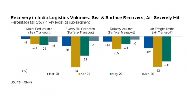 Air is reeling under pressure with passenger traffic practically at nil levels and freight traffic at 60 percent of the normal levels in May 2020.