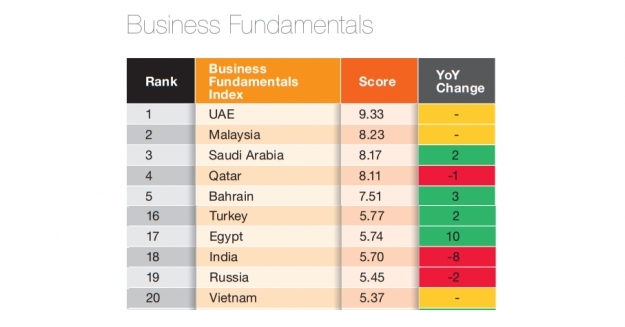 The survey blames India%u2019s fall in the business fundamentals sub-Index to the unevenness of policy across the country%u2019s regulatory system.