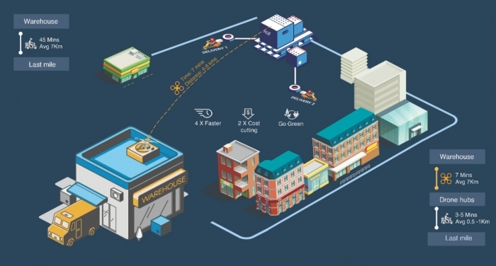 The last mile is a very challenging problem compared to your first mile and middle mile as there is a lot of investment and energy involved in that area.