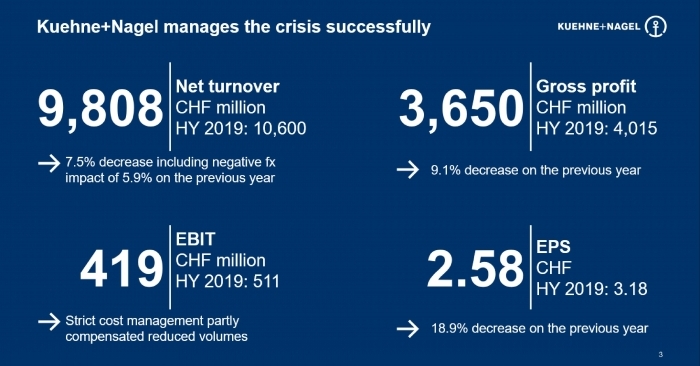 Currency fluctuations had decreased the net turnover by 5.9 percent and EBIT by 5.3 percent in the first half-year.