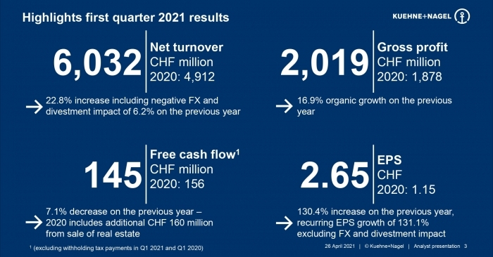 Kuehne Nagel achieved net turnover of over CHF 6.0 billion, EBIT of CHF 431 million and earnings for the period of CHF 318 million.