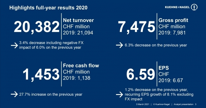 Net turnover of CHF 20.4 billion for the full year 2020 was below the 2019 figure due to lower volumes in the first half; EBIT, on the other hand, was almost one percentage point higher at CHF 1.1 billion.