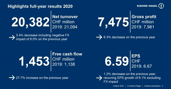 Net turnover of CHF 20.4 billion for the full year 2020 was below the 2019 figure due to lower volumes in the first half; EBIT, on the other hand, was almost one percentage point higher at CHF 1.1 billion. Net turnover of CHF 20.4 billion for the full year 2020 was below the 2019 figure due to lower volumes in the first half; EBIT, on the other hand, was almost one percentage point higher at CHF 1.1 billion.