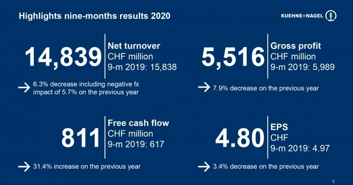 Net turnover for the first nine months amounted to CHF 14.8 billion and EBIT to CHF 790 million. Net turnover for the first nine months amounted to CHF 14.8 billion and EBIT to CHF 790 million.