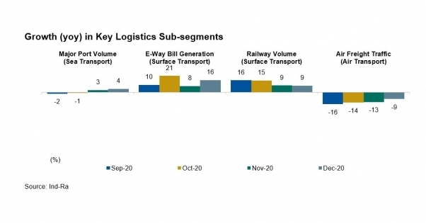 India%u2019s port volumes grew 4 percent YoY (November 2020: 3 percent YoY) while e-way bill generation increased 16 percent YoY during the month. Railway volumes also rose 9 percent YoY in December 2020 (November 2020: 9 percnet YoY).