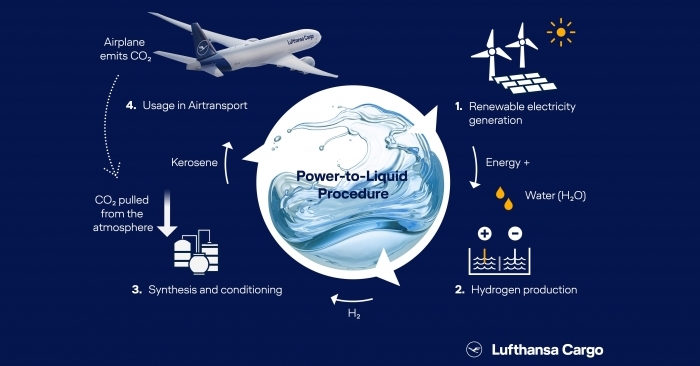 Lufthansa Cargo, Kuehne Nagel form partnership for power-to-liquid fuel