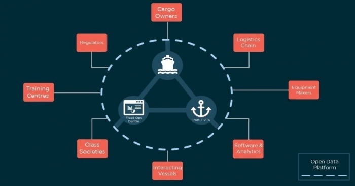 The network was launched in 2019 to promote the benefits of enhanced integration, standardisation and data sharing among stakeholders in the maritime and transport logistics sectors.