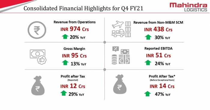 The revenue growth was driven by e-commerce, consumer, automotive and freight forwarding businesses.